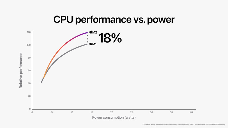 Hiệu suất CPU trên MacBook Air 2022 16GB được nâng cấp đáng kể