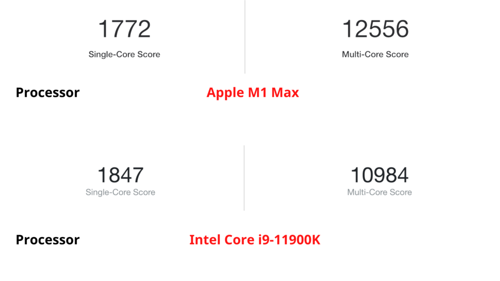 Benchmark M1 Max vs Intel Core i9-11900K